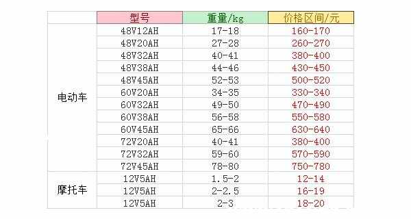 旧电瓶回收价格表-有驾