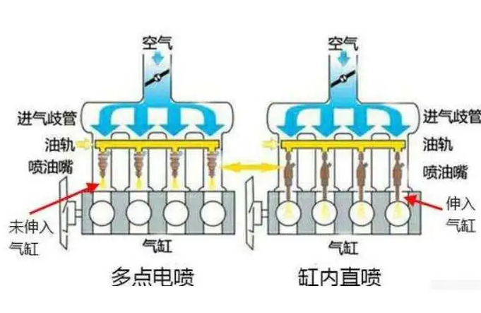 直喷和电喷区分-有驾