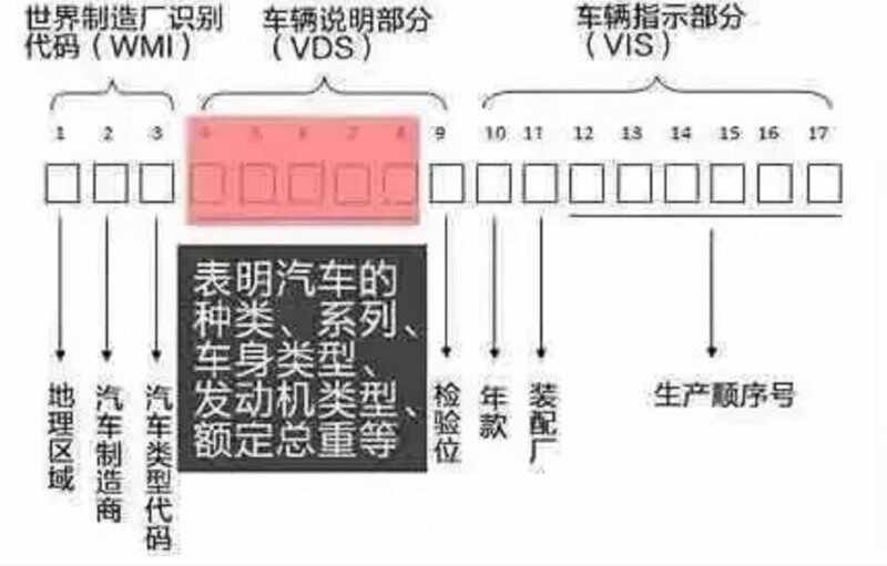 免费vin车架号查询车型-有驾