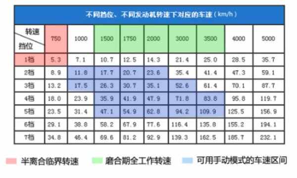 发动机转速多少才是最佳状态？-有驾