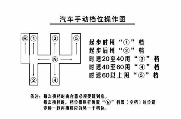 手动档位介绍图解 正确-有驾 手动档位介绍图解 正确-有驾