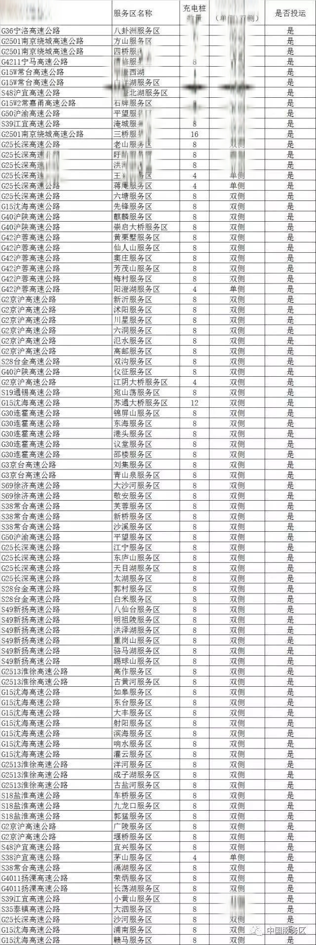 全国高速公路充电桩一览表-有驾