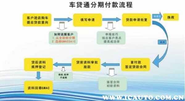 买二手车分期付款的流程和费用-有驾 买二手车分期付款的流程和费用-有驾
