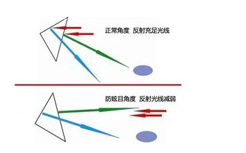 后视镜防眩目是什么意思-有驾