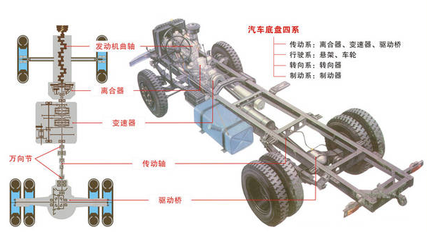 汽车底盘是由什么组成-有驾