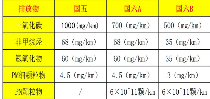 机动车环保网国几查询-有驾