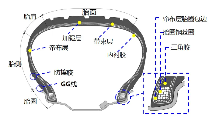 轮胎的子午线什么意思-有驾