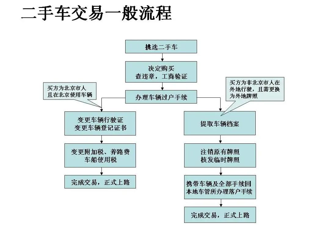 成都二手车过户流程及费用标准-有驾