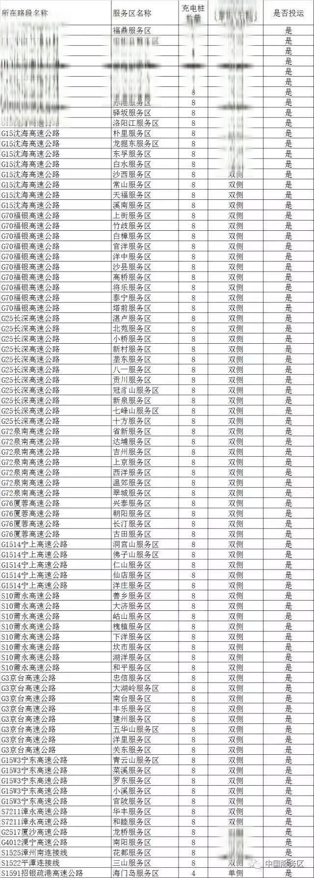 全国高速公路充电桩一览表-有驾