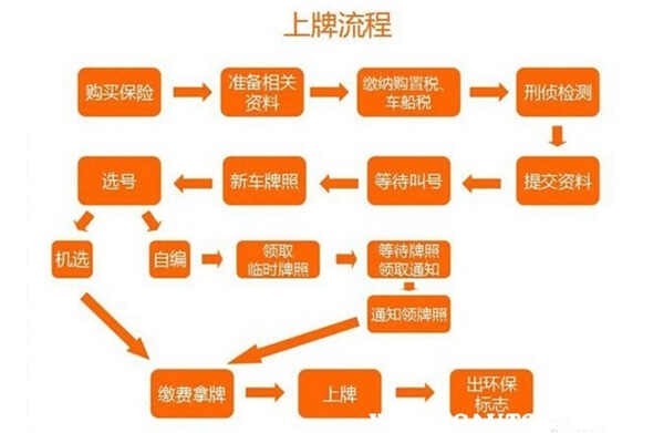 新车上牌网上预约流程-有驾 新车上牌网上预约流程-有驾