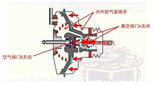 真空刹车助力泵原理图解-有驾 真空刹车助力泵原理图解-有驾