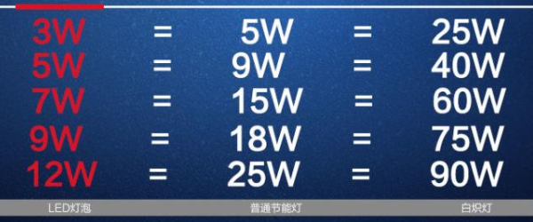 汽车led灯瓦数对照表-有驾 汽车led灯瓦数对照表-有驾