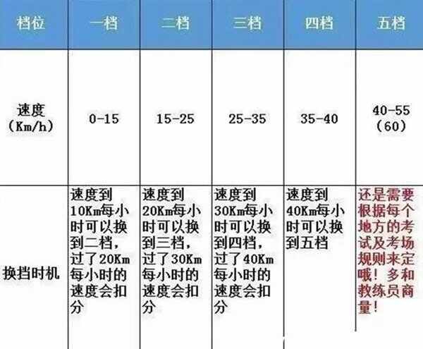 手动档位介绍图解 正确-有驾 手动档位介绍图解 正确-有驾