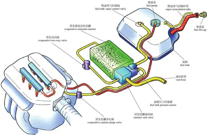 蒸发系统泄漏发动机故障