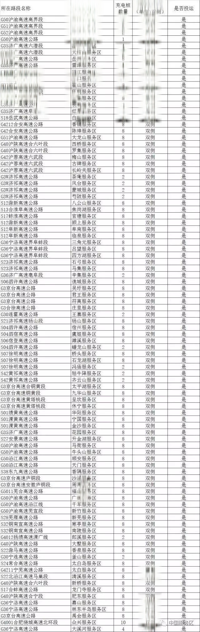 全国高速公路充电桩一览表-有驾