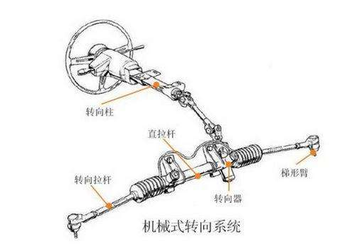 转向传动机构的作用是将什么输出的转矩传给转向轮-有驾