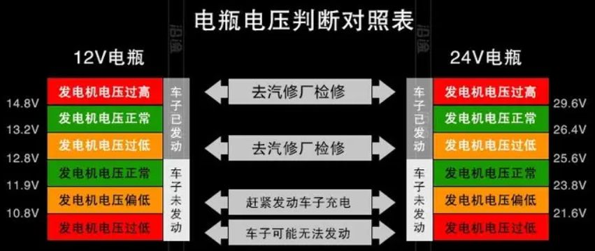 汽车电瓶充电多大电压-有驾